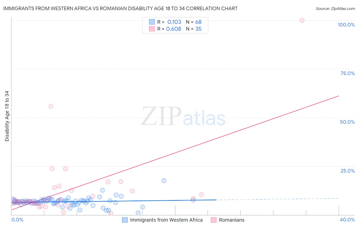 Immigrants from Western Africa vs Romanian Disability Age 18 to 34
