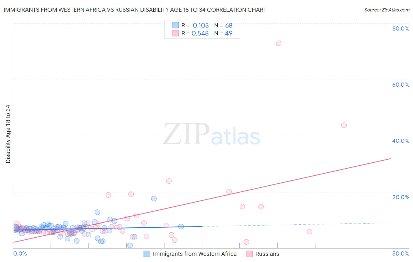 Immigrants from Western Africa vs Russian Disability Age 18 to 34