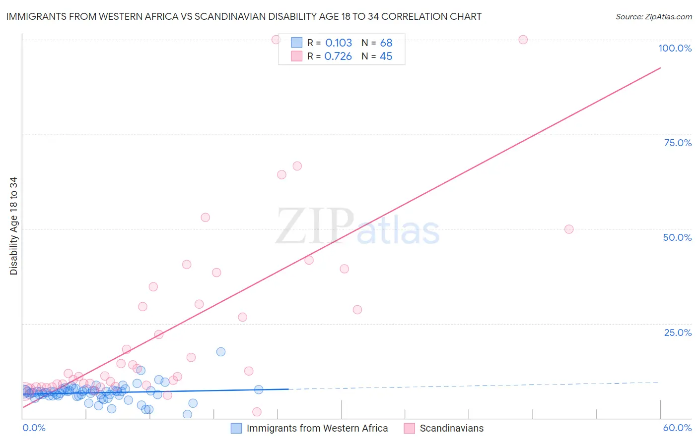 Immigrants from Western Africa vs Scandinavian Disability Age 18 to 34