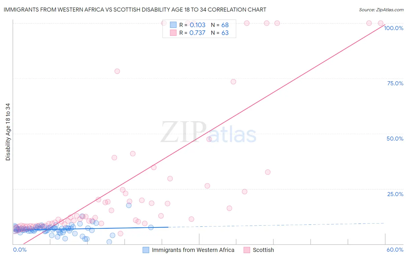 Immigrants from Western Africa vs Scottish Disability Age 18 to 34
