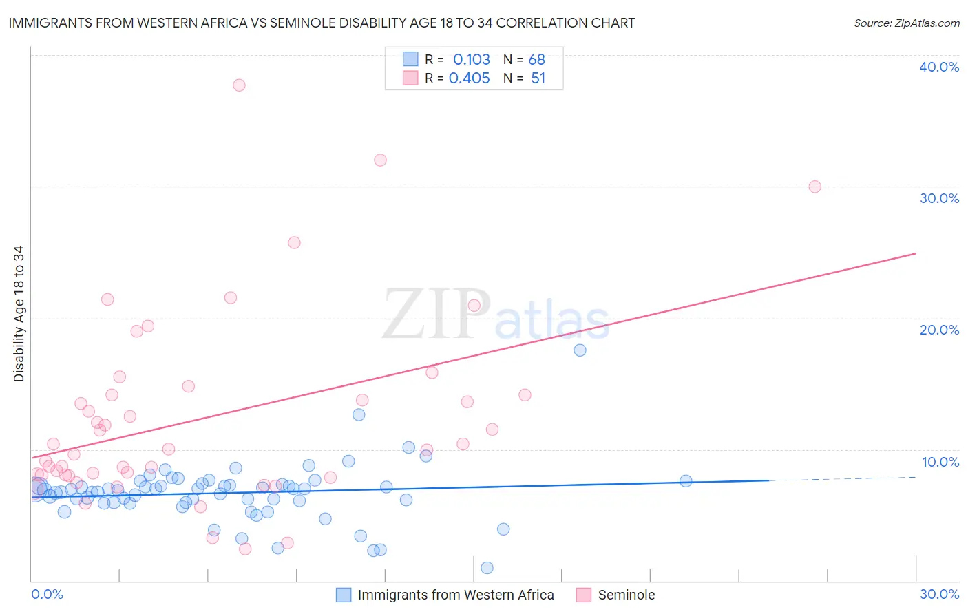 Immigrants from Western Africa vs Seminole Disability Age 18 to 34