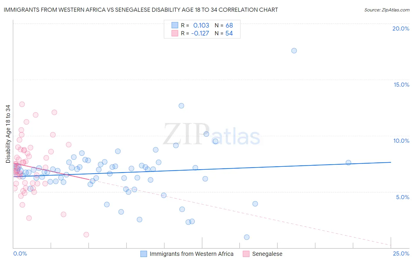 Immigrants from Western Africa vs Senegalese Disability Age 18 to 34