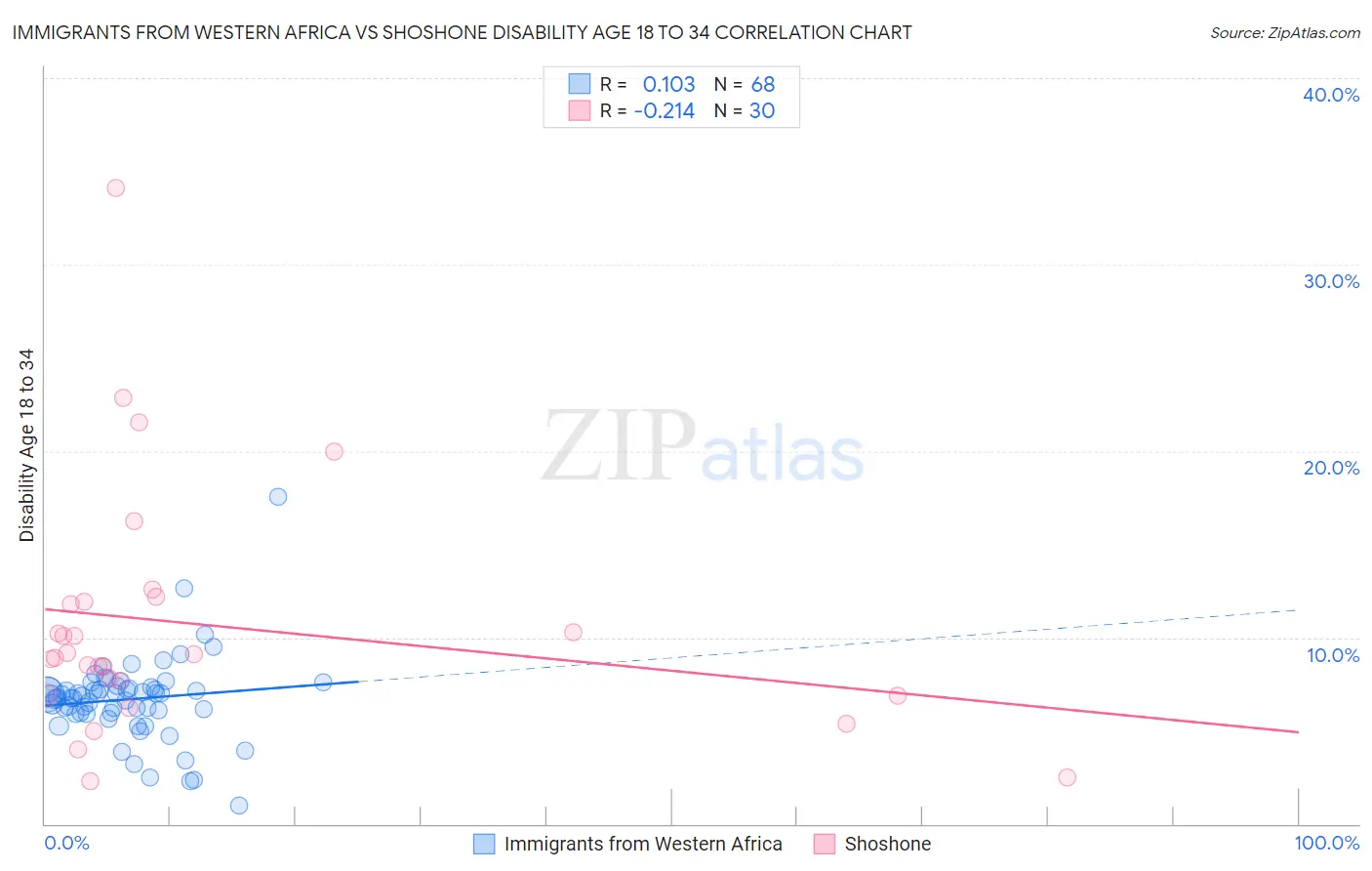 Immigrants from Western Africa vs Shoshone Disability Age 18 to 34