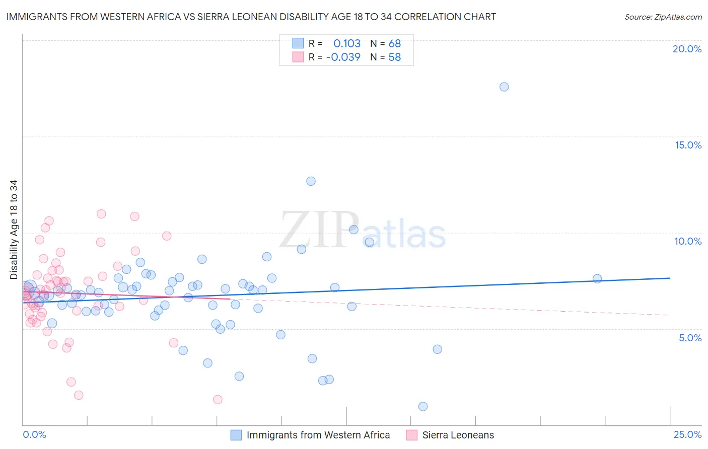 Immigrants from Western Africa vs Sierra Leonean Disability Age 18 to 34