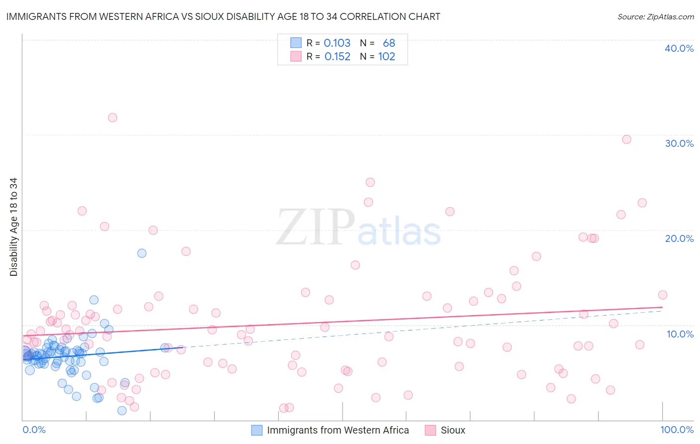 Immigrants from Western Africa vs Sioux Disability Age 18 to 34