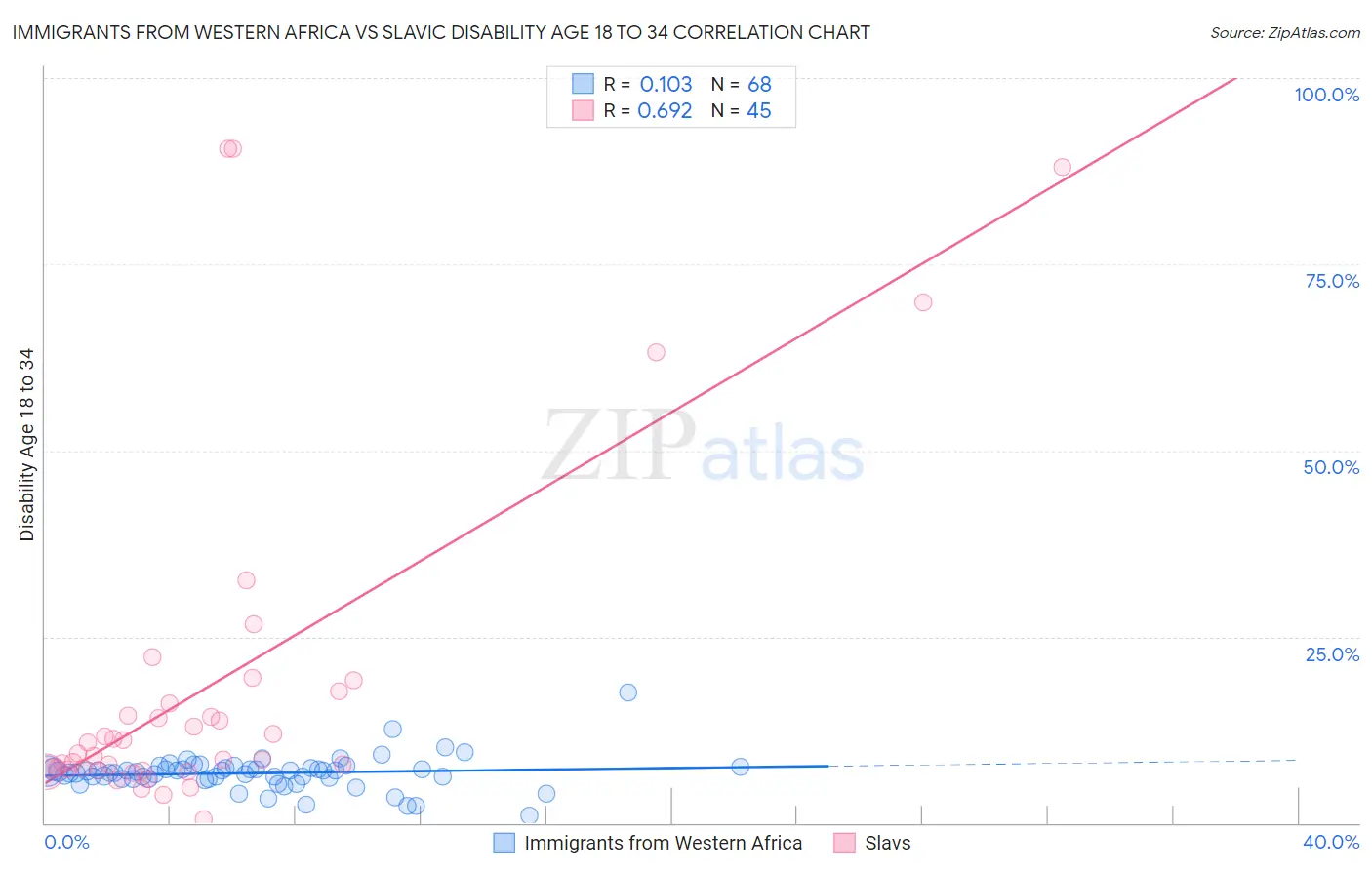 Immigrants from Western Africa vs Slavic Disability Age 18 to 34