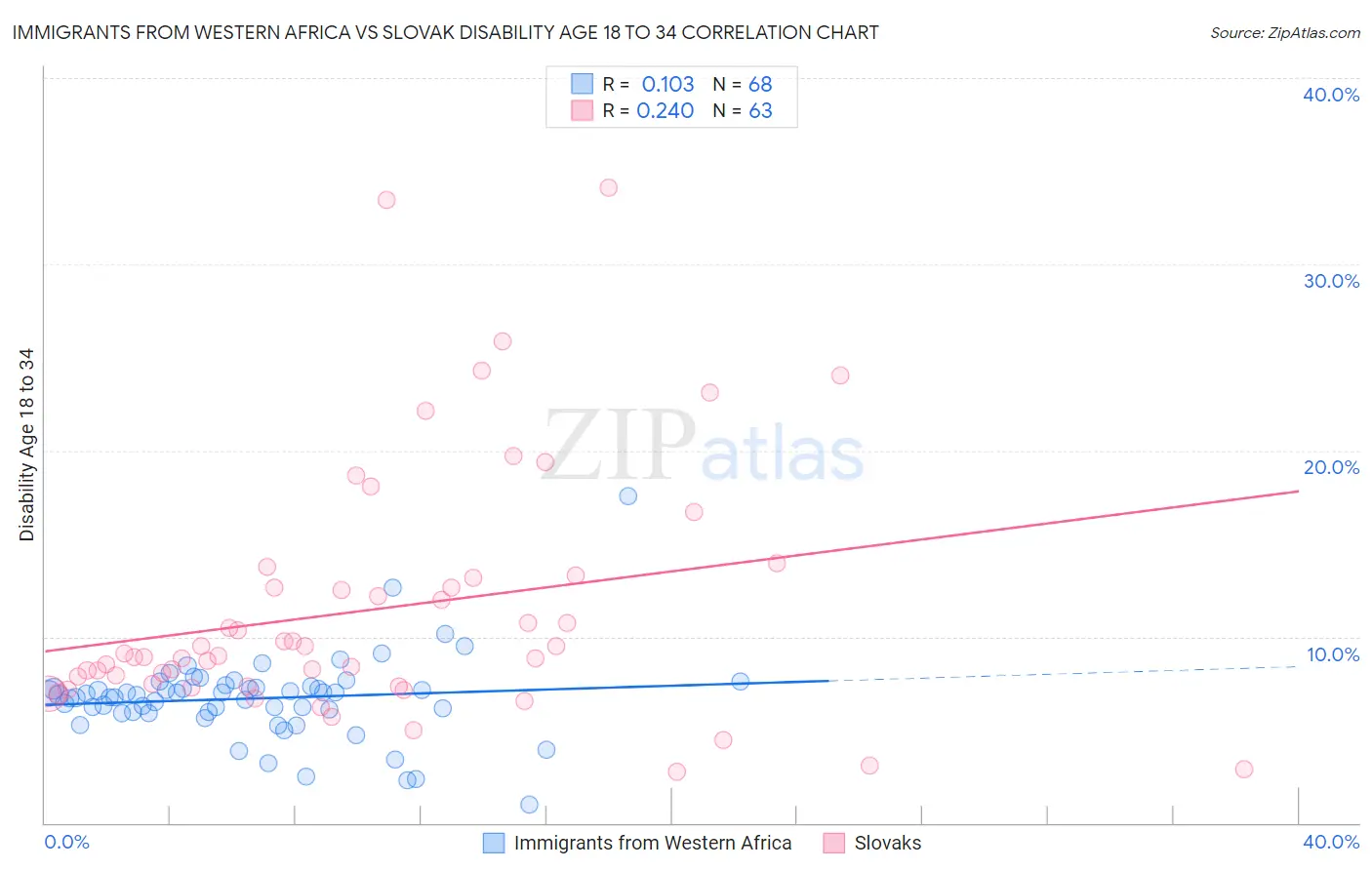 Immigrants from Western Africa vs Slovak Disability Age 18 to 34