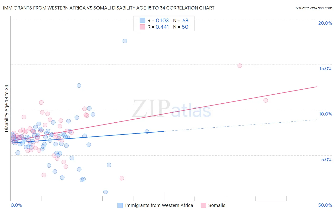 Immigrants from Western Africa vs Somali Disability Age 18 to 34