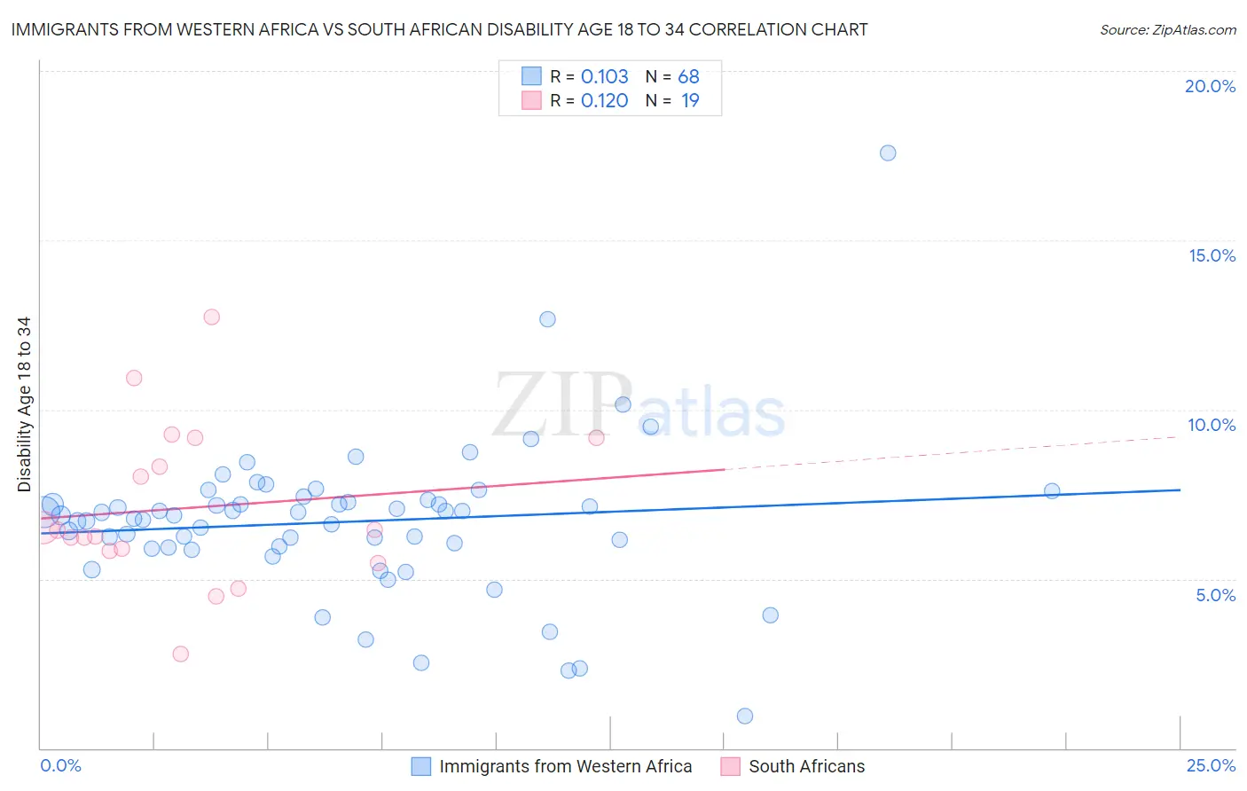 Immigrants from Western Africa vs South African Disability Age 18 to 34