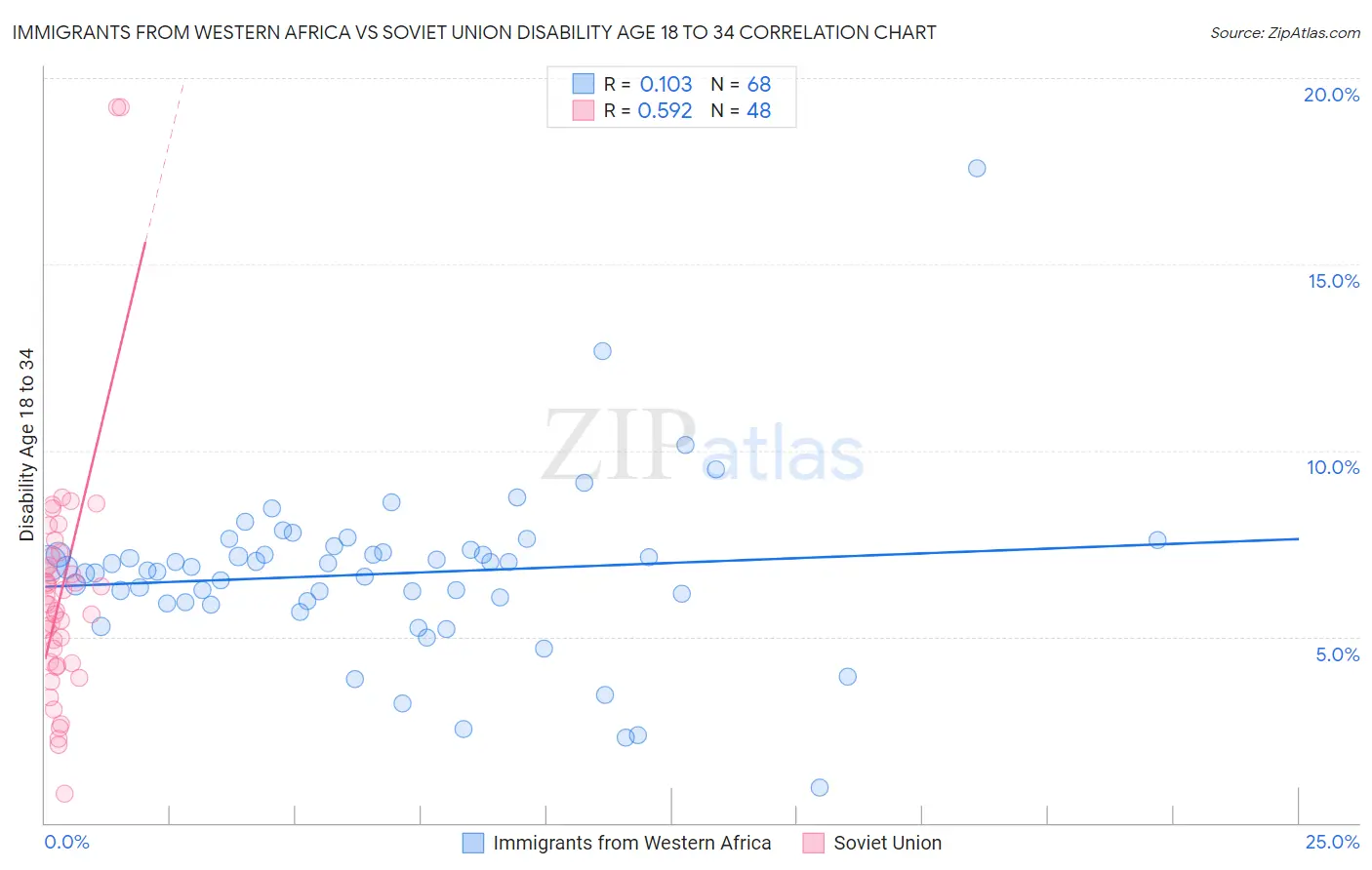 Immigrants from Western Africa vs Soviet Union Disability Age 18 to 34