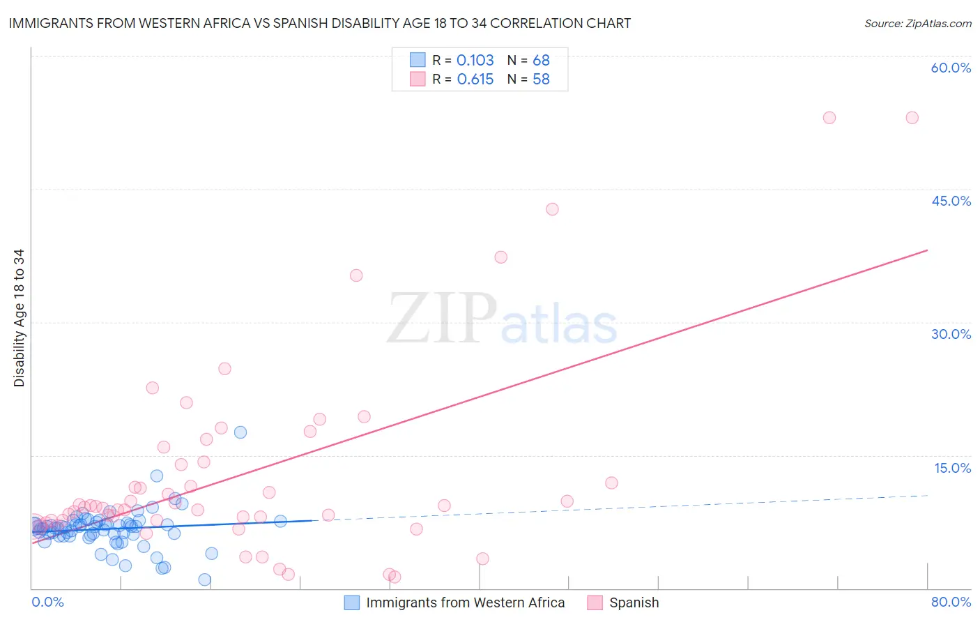 Immigrants from Western Africa vs Spanish Disability Age 18 to 34