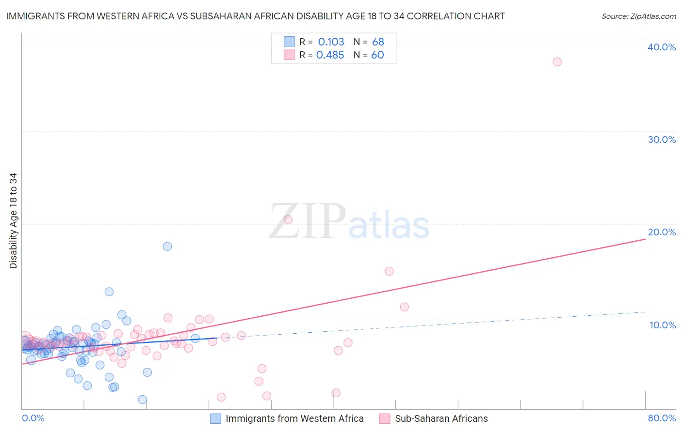 Immigrants from Western Africa vs Subsaharan African Disability Age 18 to 34