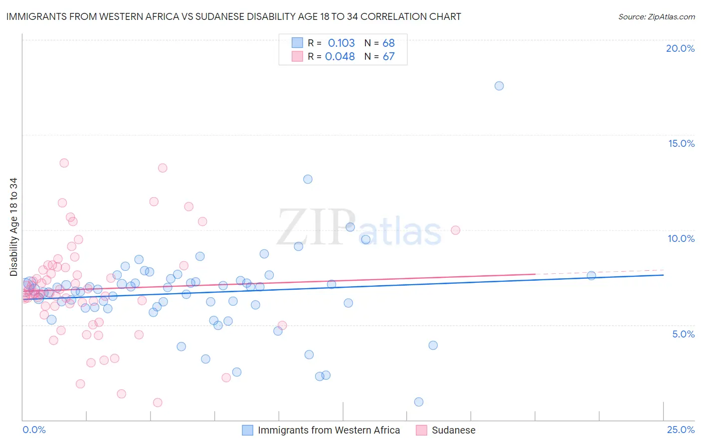 Immigrants from Western Africa vs Sudanese Disability Age 18 to 34