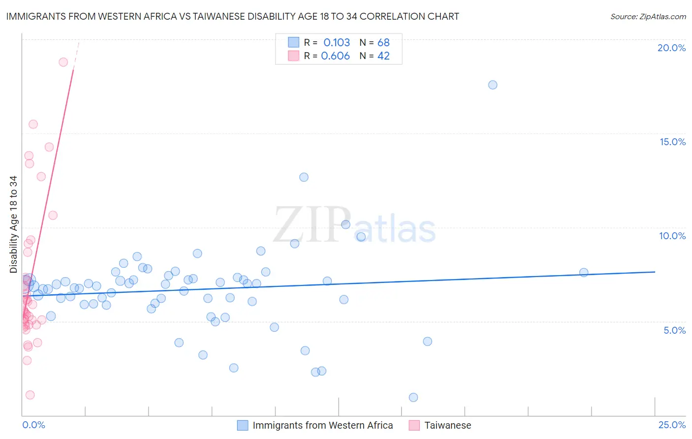 Immigrants from Western Africa vs Taiwanese Disability Age 18 to 34