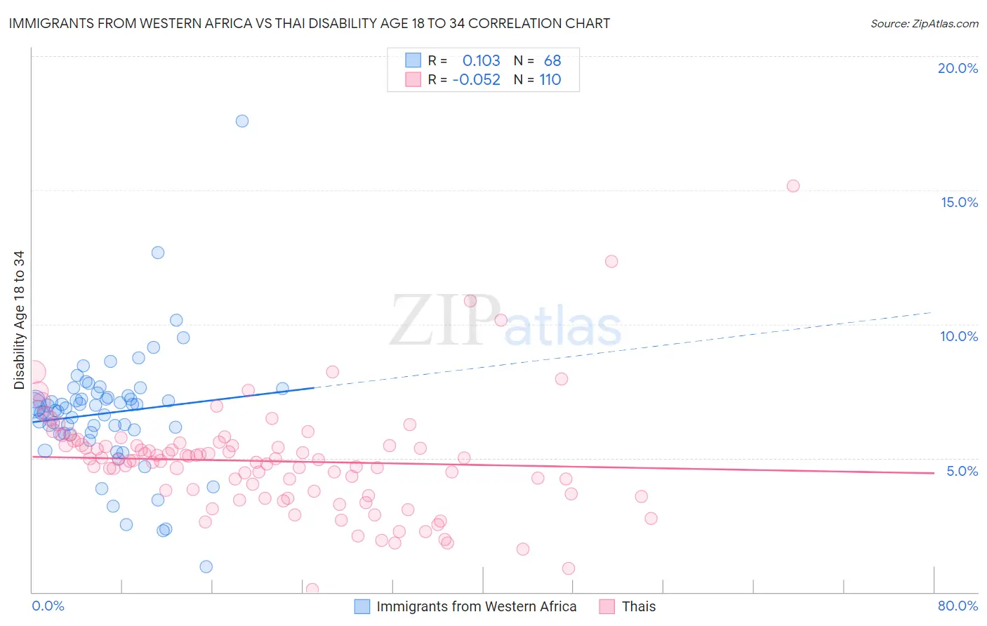 Immigrants from Western Africa vs Thai Disability Age 18 to 34