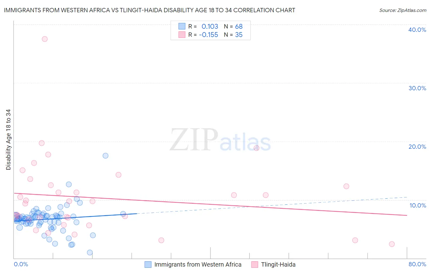 Immigrants from Western Africa vs Tlingit-Haida Disability Age 18 to 34