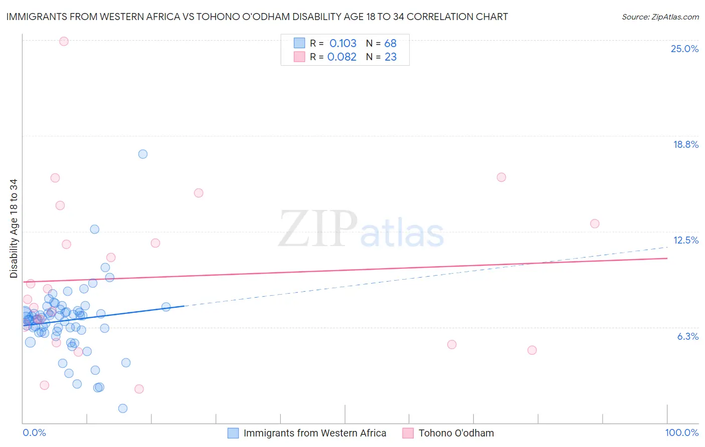 Immigrants from Western Africa vs Tohono O'odham Disability Age 18 to 34