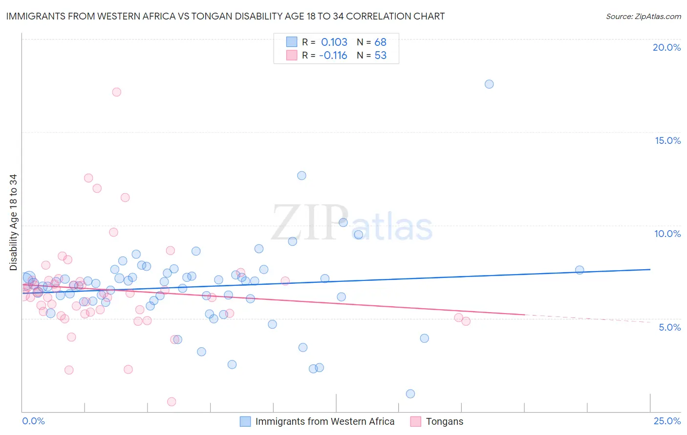 Immigrants from Western Africa vs Tongan Disability Age 18 to 34