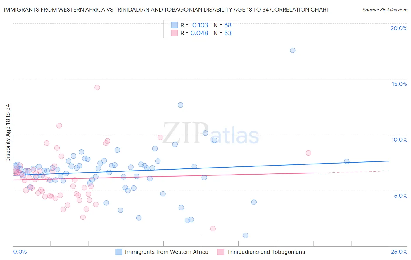 Immigrants from Western Africa vs Trinidadian and Tobagonian Disability Age 18 to 34