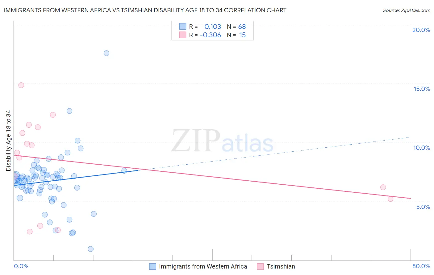 Immigrants from Western Africa vs Tsimshian Disability Age 18 to 34