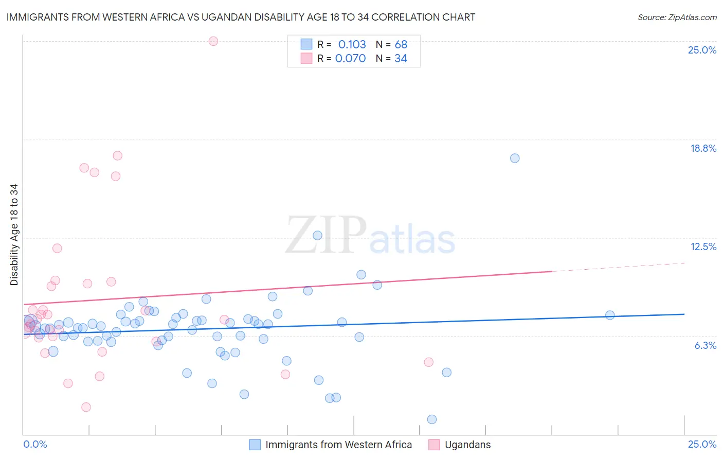 Immigrants from Western Africa vs Ugandan Disability Age 18 to 34