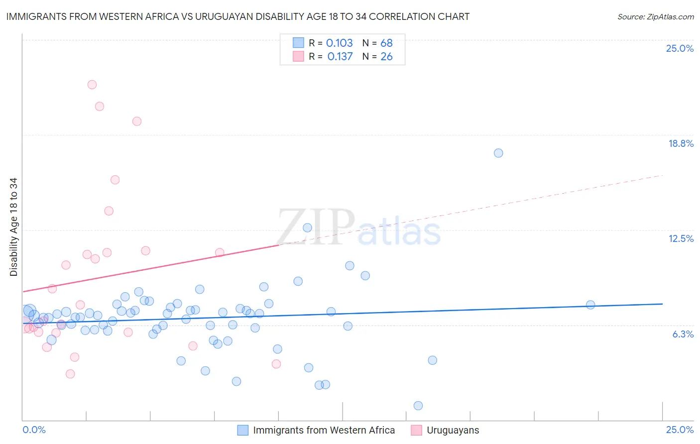 Immigrants from Western Africa vs Uruguayan Disability Age 18 to 34