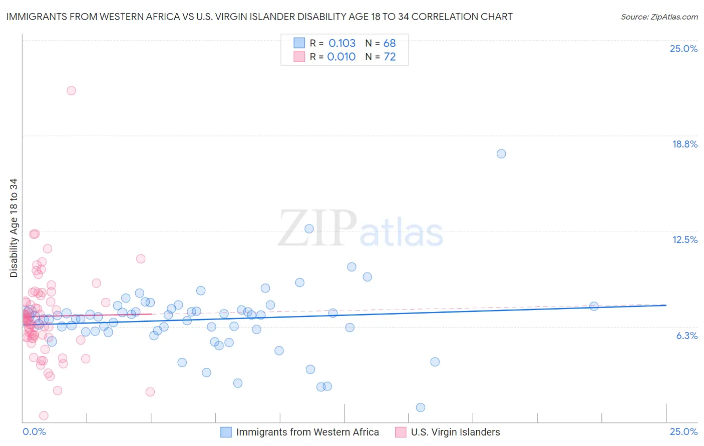 Immigrants from Western Africa vs U.S. Virgin Islander Disability Age 18 to 34