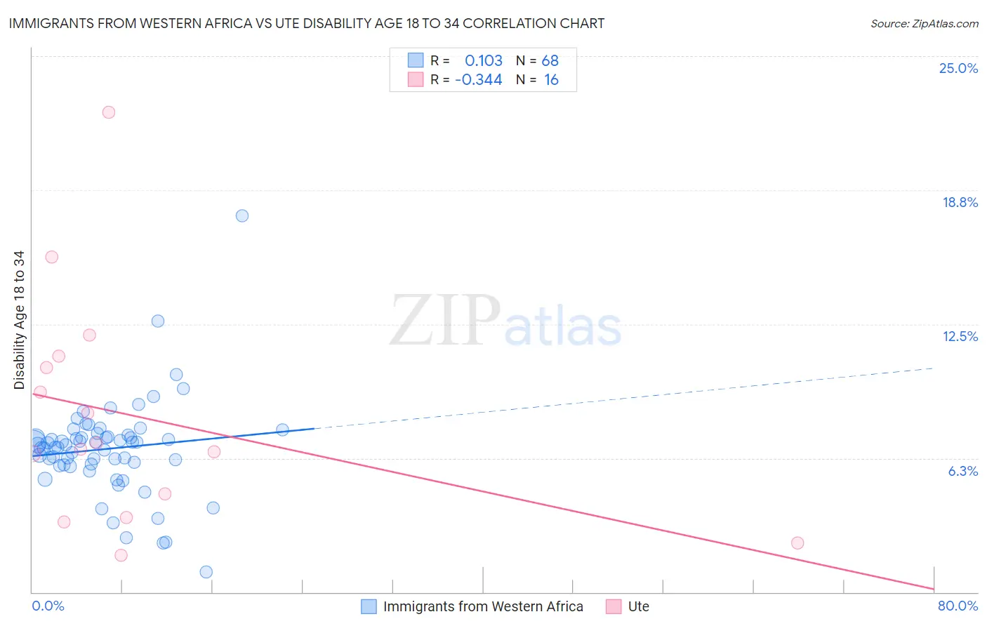 Immigrants from Western Africa vs Ute Disability Age 18 to 34