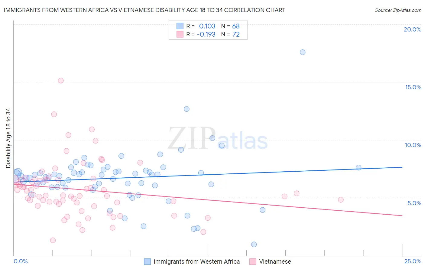 Immigrants from Western Africa vs Vietnamese Disability Age 18 to 34