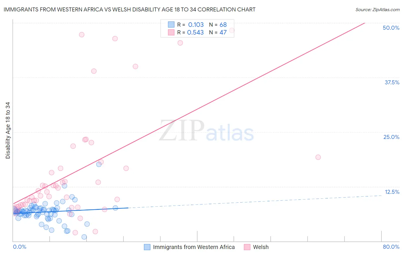 Immigrants from Western Africa vs Welsh Disability Age 18 to 34