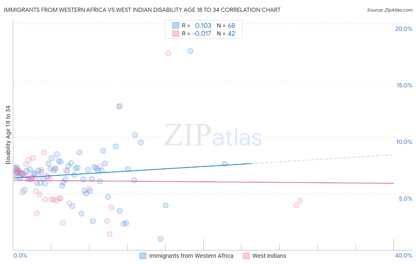 Immigrants from Western Africa vs West Indian Disability Age 18 to 34