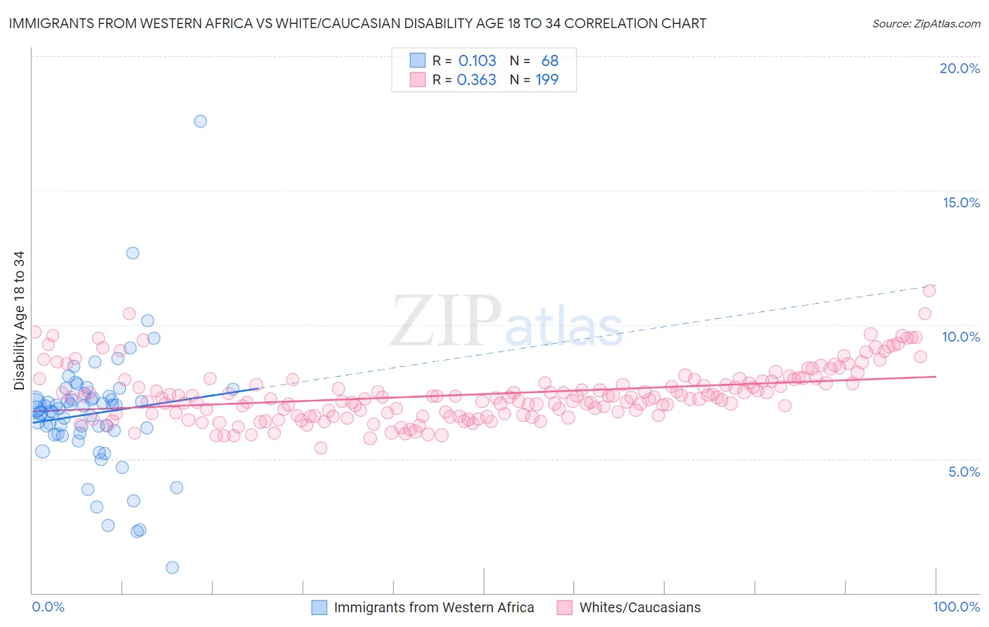 Immigrants from Western Africa vs White/Caucasian Disability Age 18 to 34