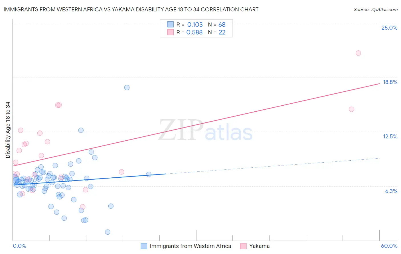 Immigrants from Western Africa vs Yakama Disability Age 18 to 34