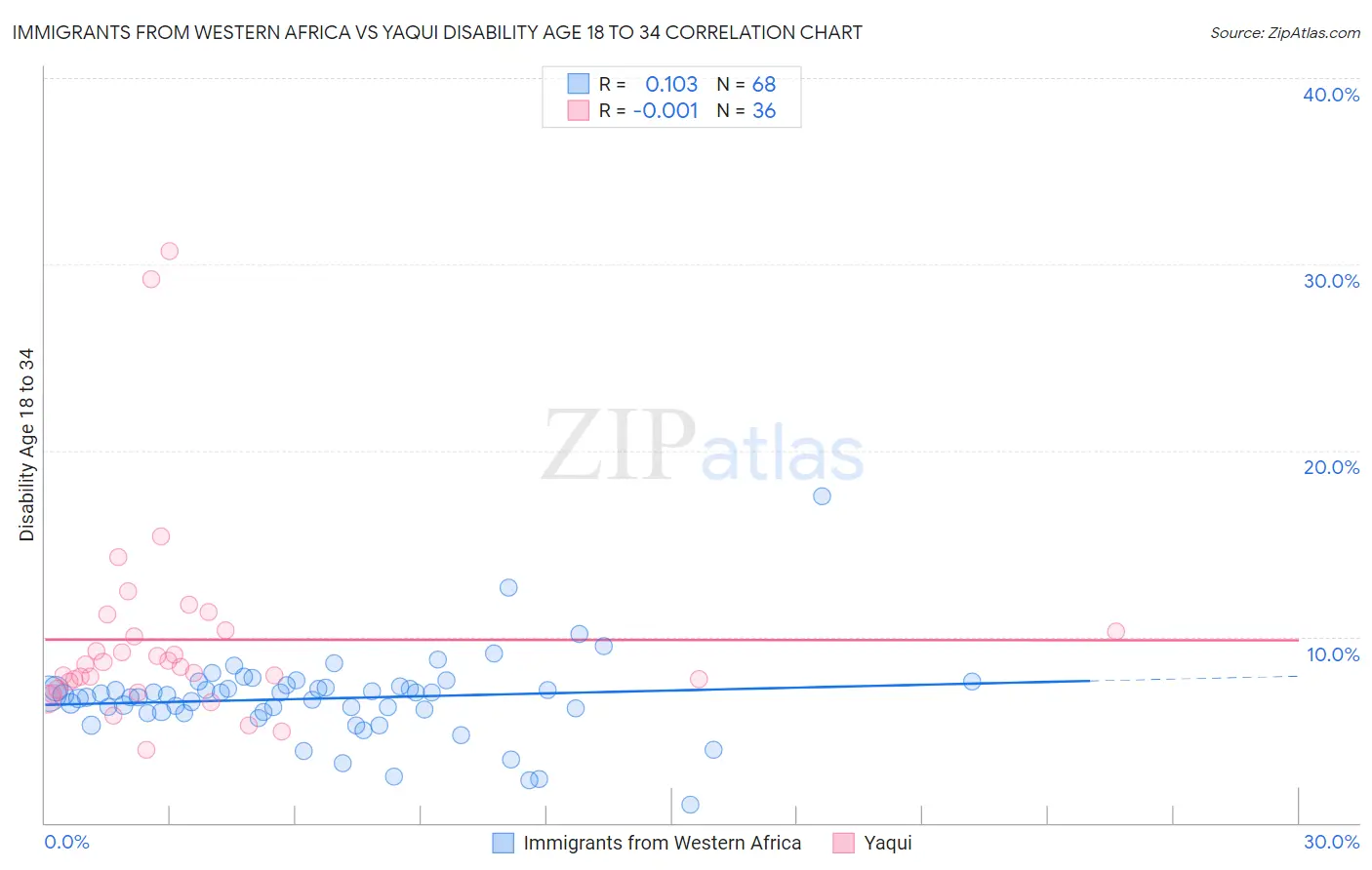 Immigrants from Western Africa vs Yaqui Disability Age 18 to 34