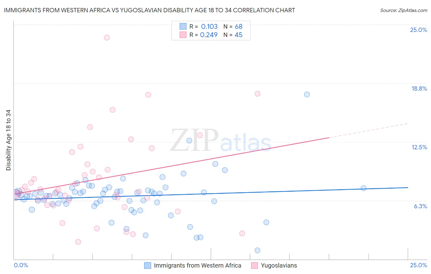 Immigrants from Western Africa vs Yugoslavian Disability Age 18 to 34