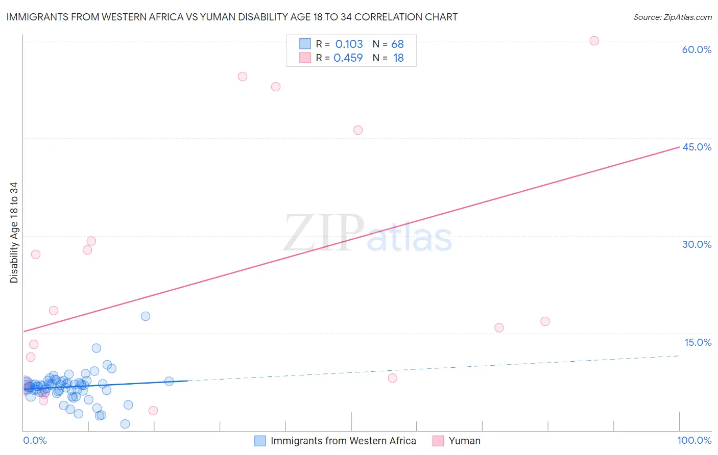 Immigrants from Western Africa vs Yuman Disability Age 18 to 34