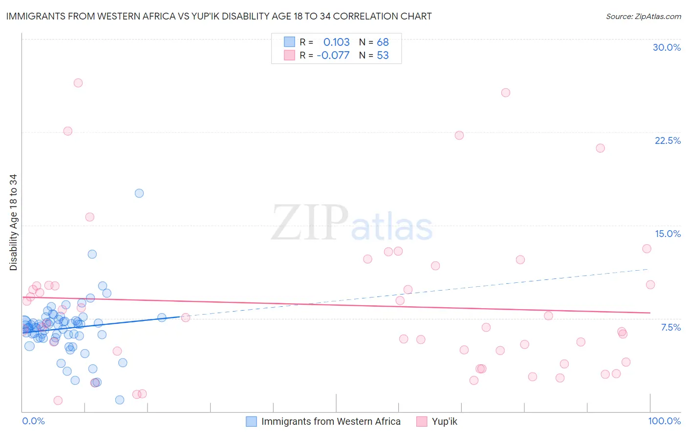 Immigrants from Western Africa vs Yup'ik Disability Age 18 to 34