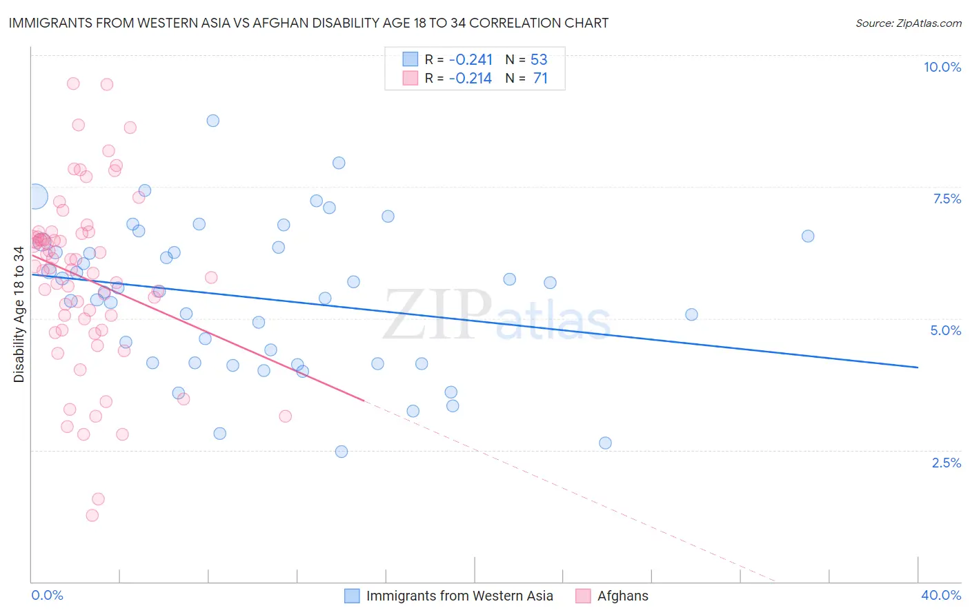 Immigrants from Western Asia vs Afghan Disability Age 18 to 34