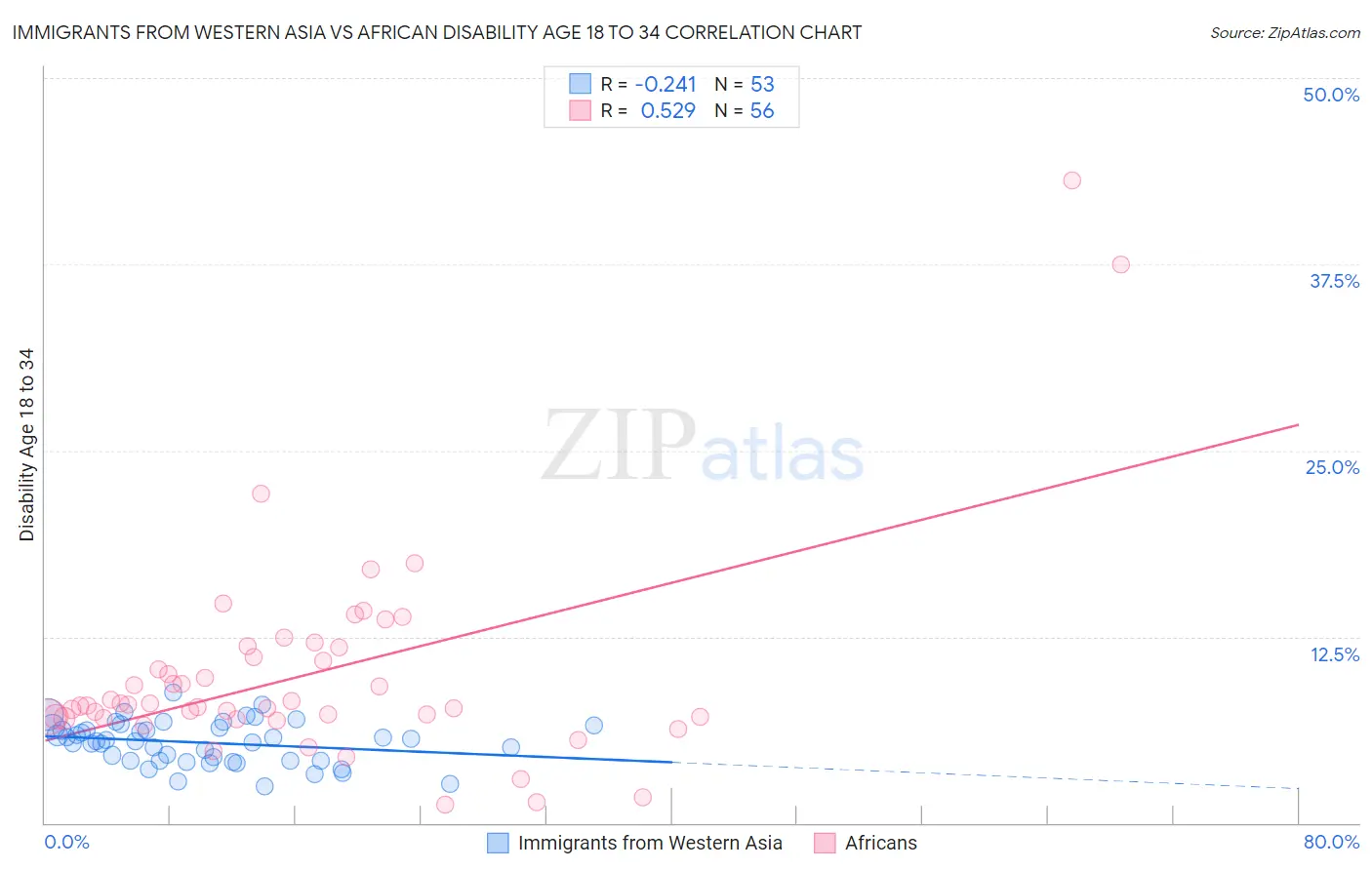 Immigrants from Western Asia vs African Disability Age 18 to 34