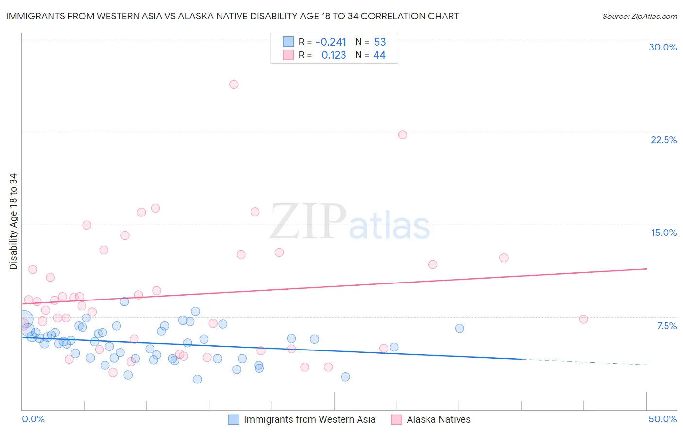 Immigrants from Western Asia vs Alaska Native Disability Age 18 to 34