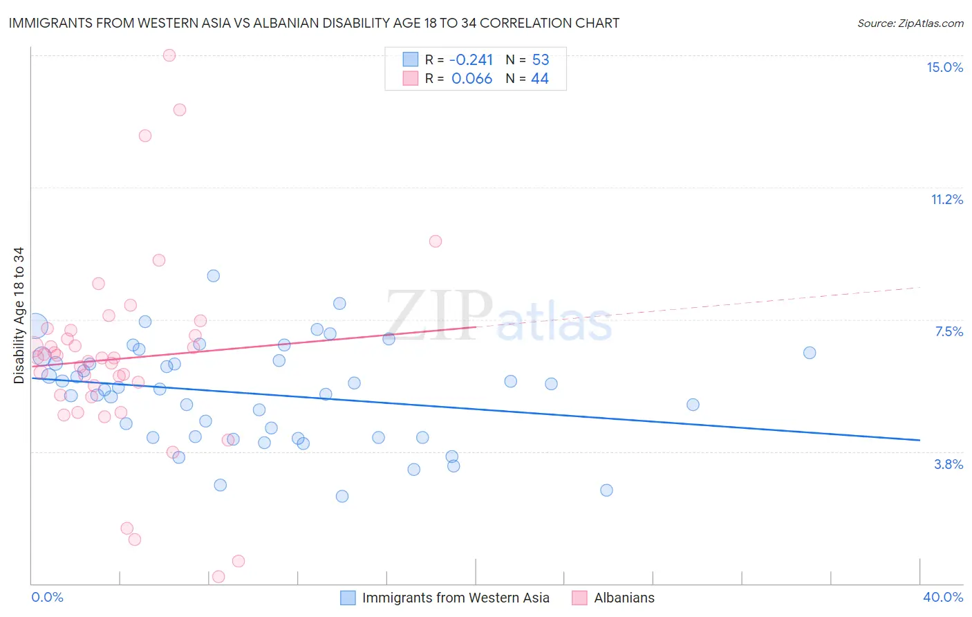 Immigrants from Western Asia vs Albanian Disability Age 18 to 34