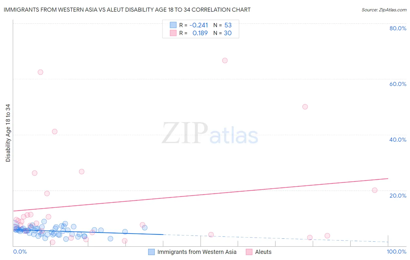 Immigrants from Western Asia vs Aleut Disability Age 18 to 34