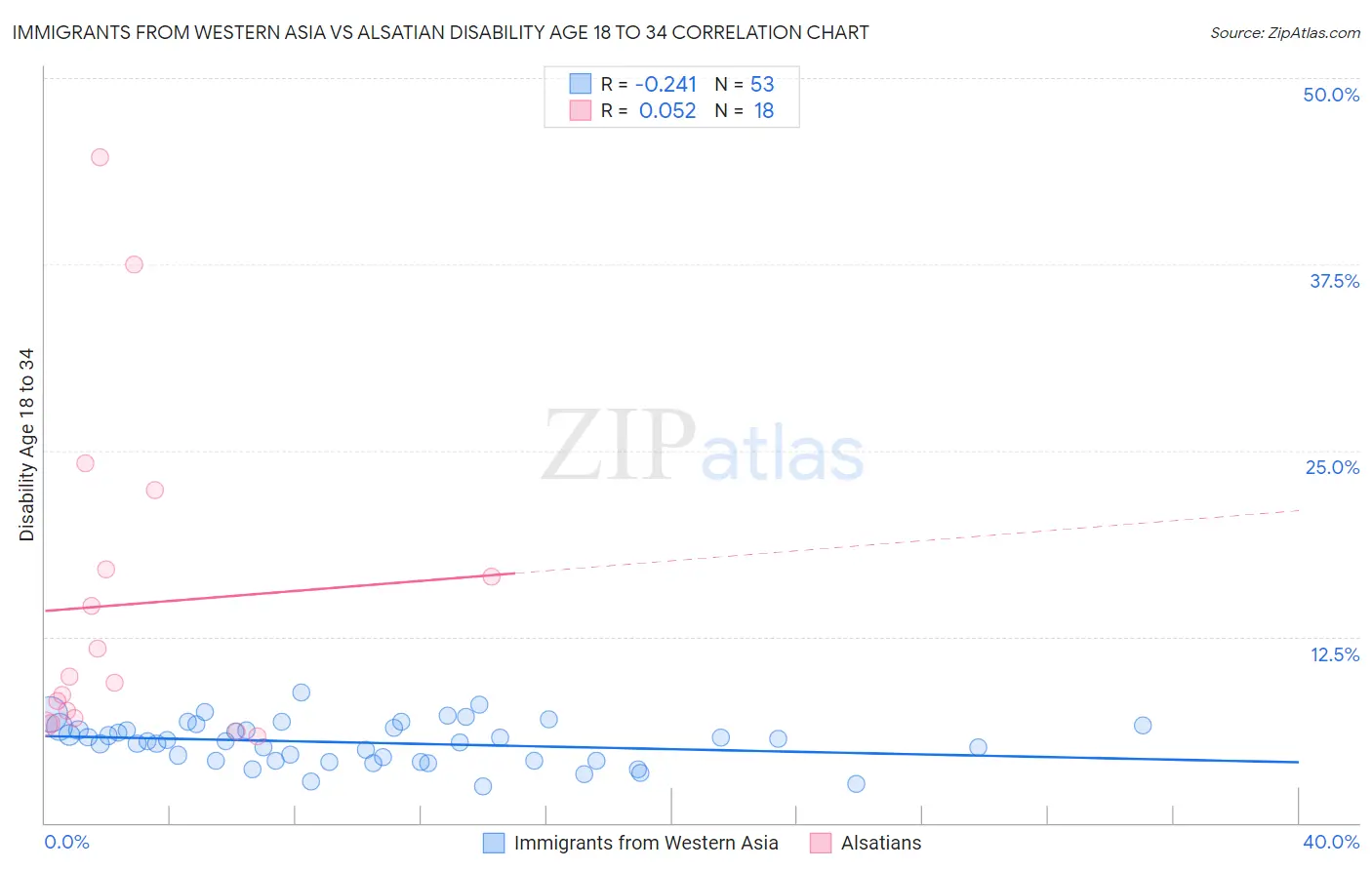 Immigrants from Western Asia vs Alsatian Disability Age 18 to 34