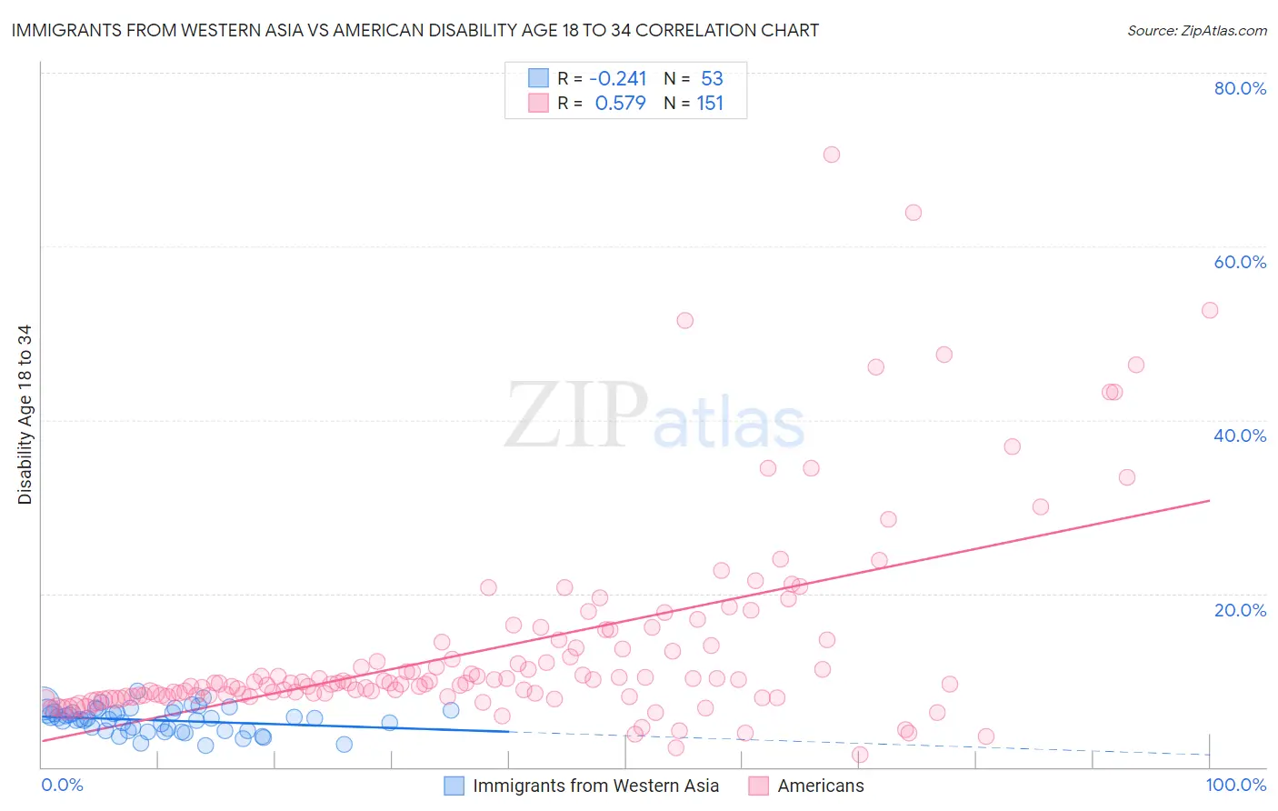Immigrants from Western Asia vs American Disability Age 18 to 34