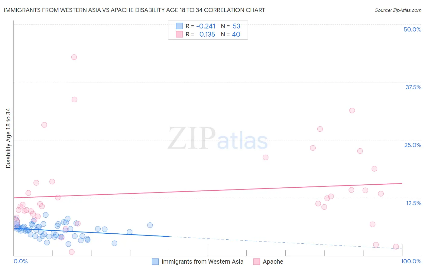 Immigrants from Western Asia vs Apache Disability Age 18 to 34