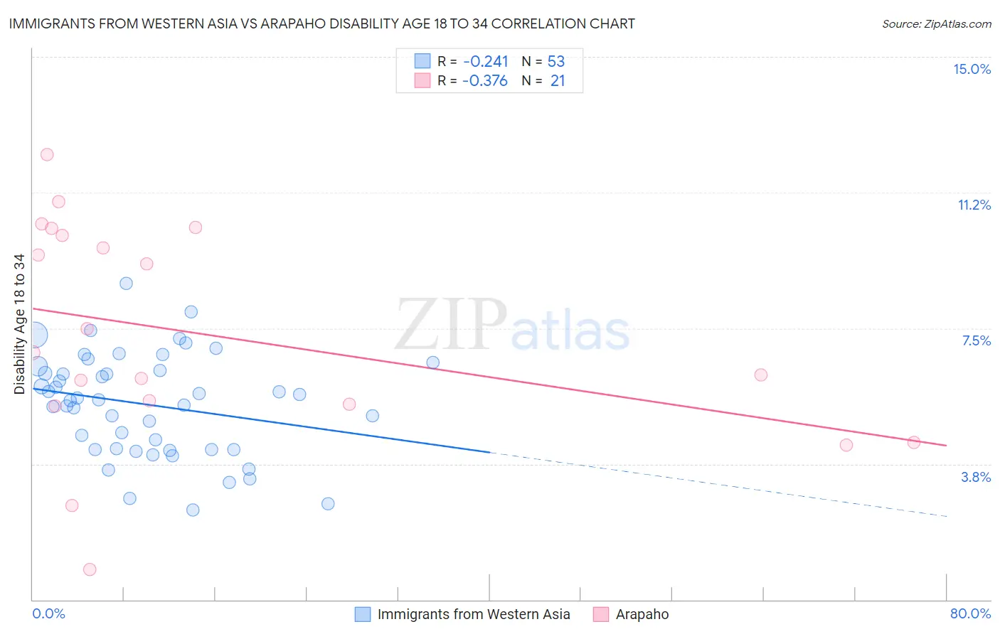 Immigrants from Western Asia vs Arapaho Disability Age 18 to 34