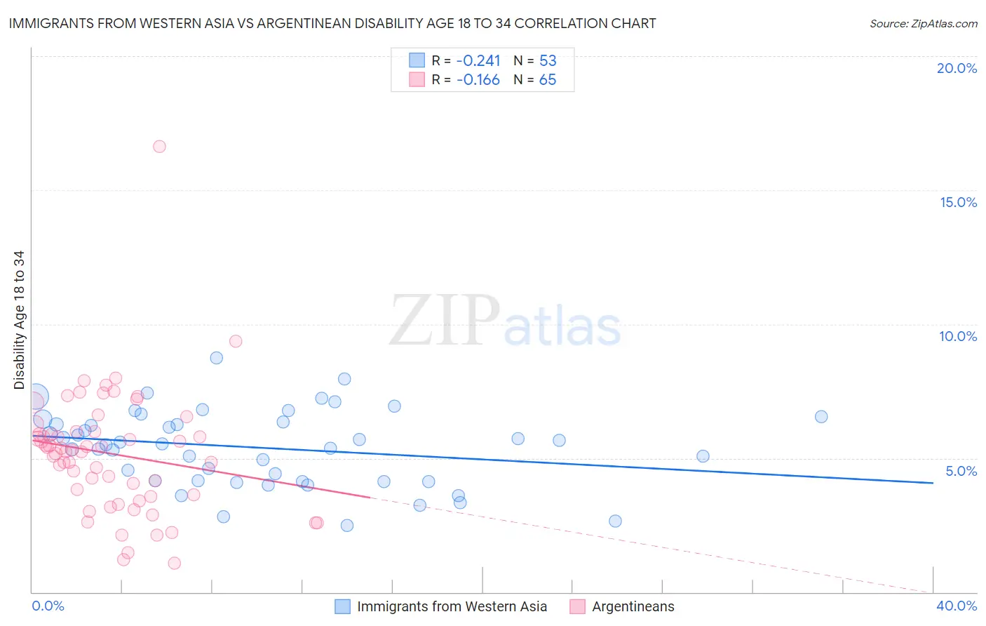 Immigrants from Western Asia vs Argentinean Disability Age 18 to 34