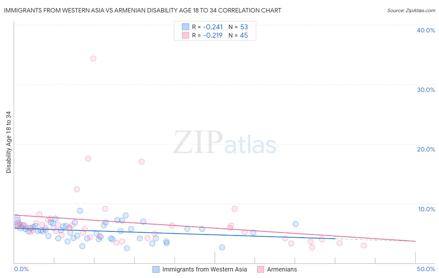 Immigrants from Western Asia vs Armenian Disability Age 18 to 34