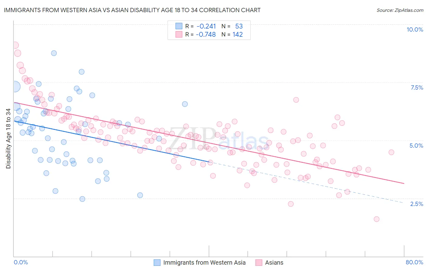 Immigrants from Western Asia vs Asian Disability Age 18 to 34