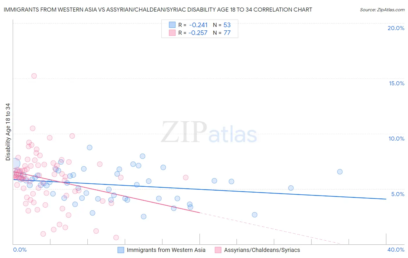 Immigrants from Western Asia vs Assyrian/Chaldean/Syriac Disability Age 18 to 34